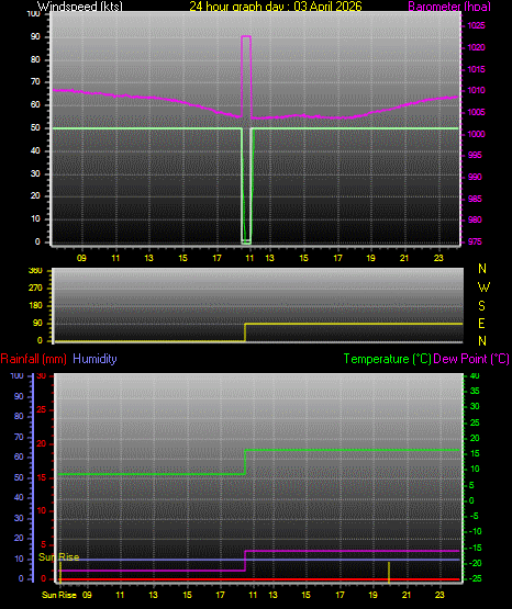 24 Hour Graph for Day 03