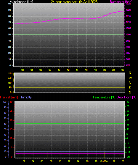24 Hour Graph for Day 04