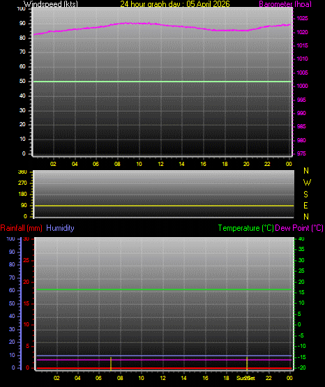 24 Hour Graph for Day 05