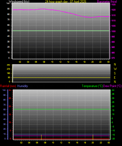 24 Hour Graph for Day 07