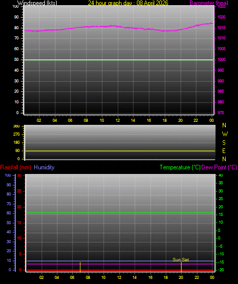 24 Hour Graph for Day 08