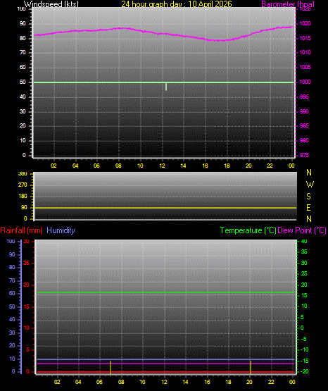24 Hour Graph for Day 10