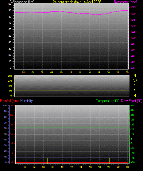 24 Hour Graph for Day 14