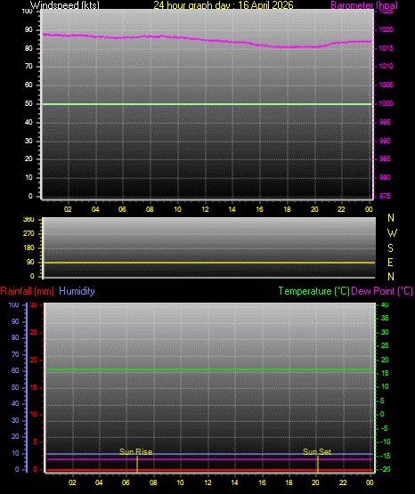 24 Hour Graph for Day 16