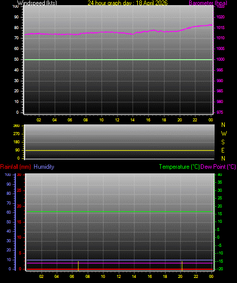 24 Hour Graph for Day 18