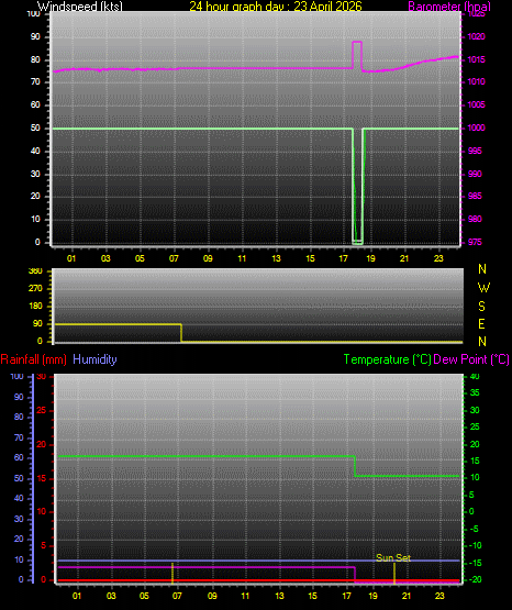 24 Hour Graph for Day 23