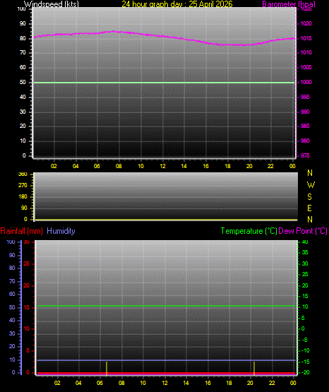 24 Hour Graph for Day 25