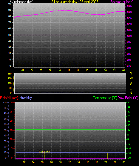 24 Hour Graph for Day 27