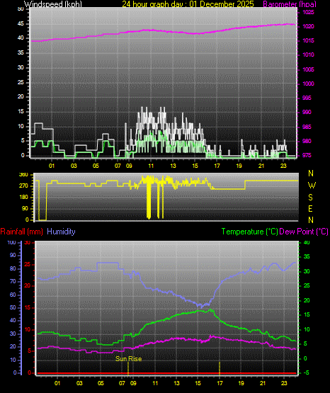 24 Hour Graph for Day 01