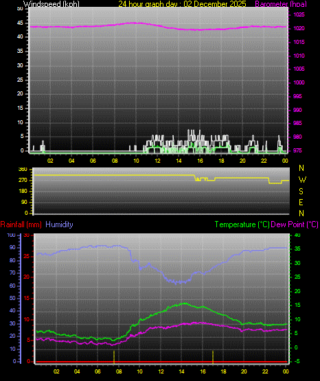 24 Hour Graph for Day 02