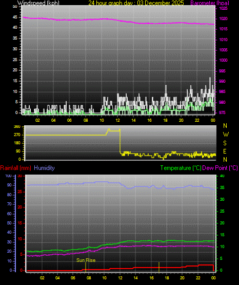 24 Hour Graph for Day 03