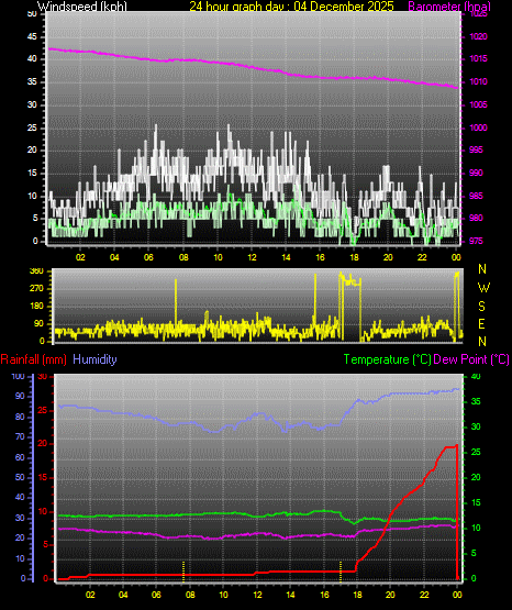 24 Hour Graph for Day 04
