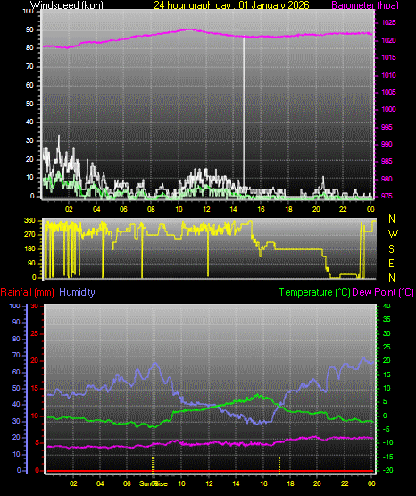 24 Hour Graph for Day 01
