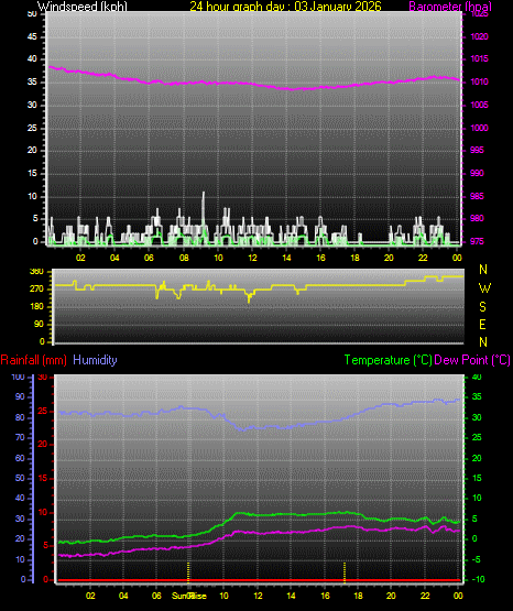 24 Hour Graph for Day 03