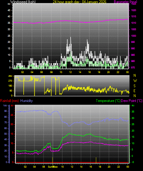 24 Hour Graph for Day 04