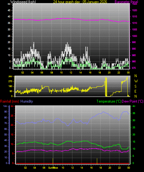 24 Hour Graph for Day 05
