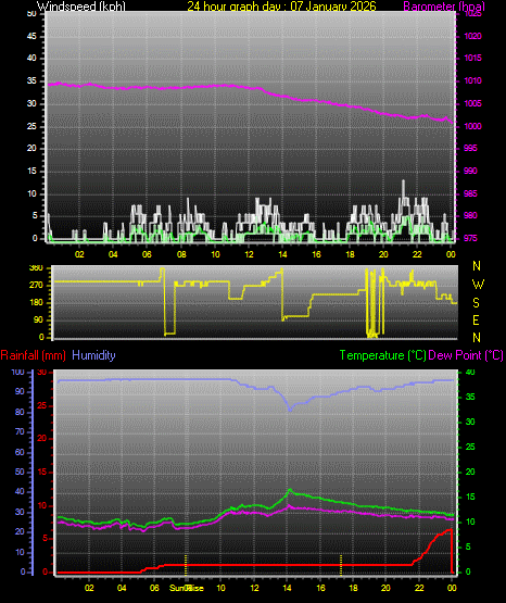 24 Hour Graph for Day 07