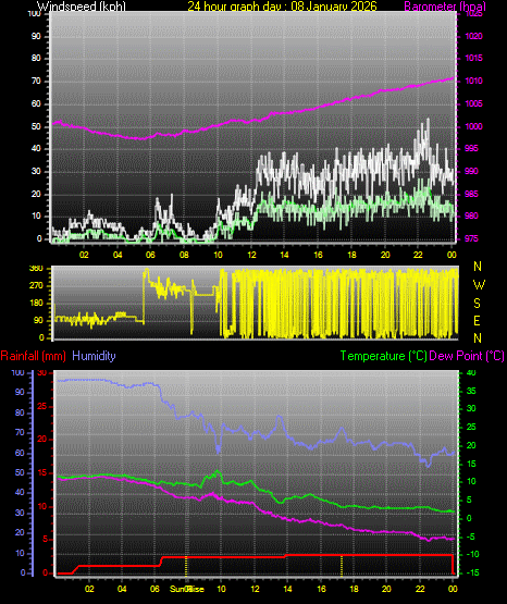24 Hour Graph for Day 08