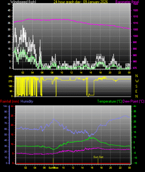 24 Hour Graph for Day 09