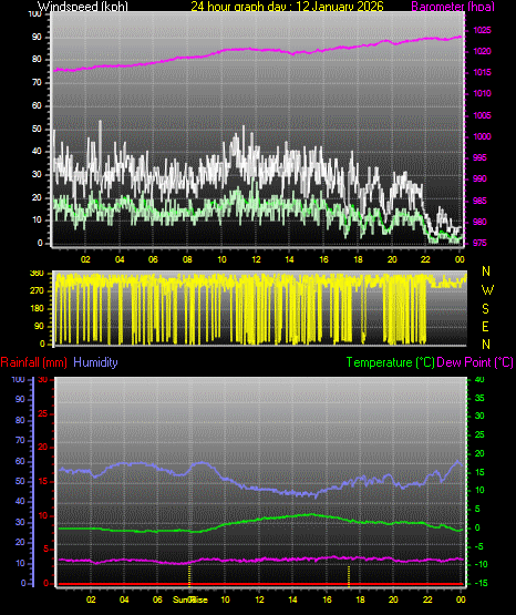 24 Hour Graph for Day 12