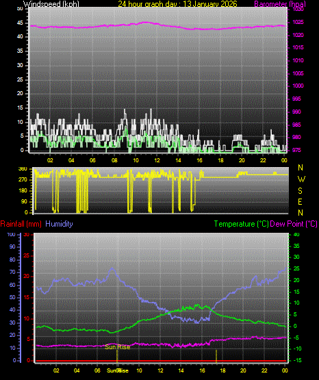 24 Hour Graph for Day 13