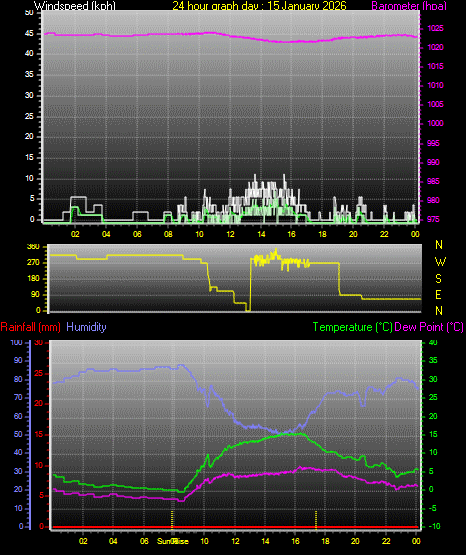 24 Hour Graph for Day 15