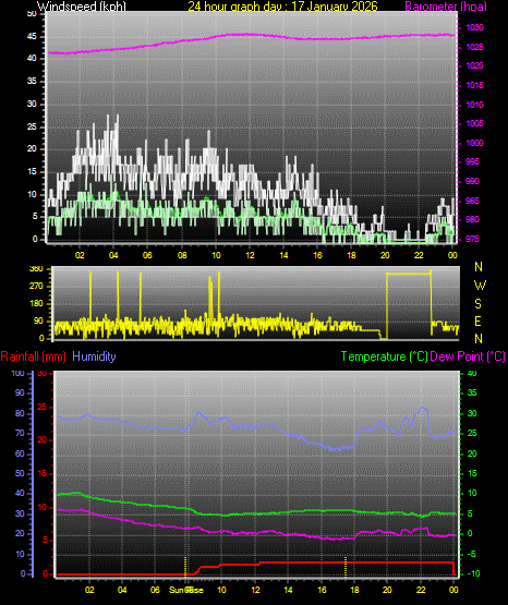 24 Hour Graph for Day 17