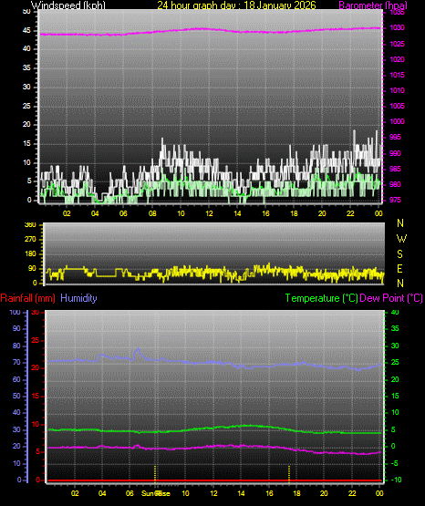 24 Hour Graph for Day 18