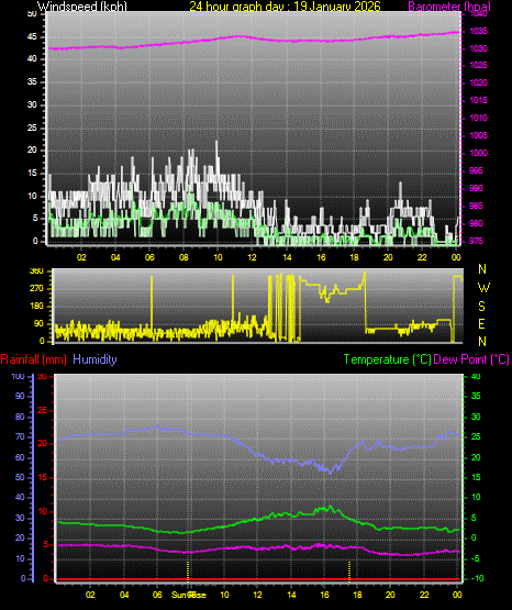 24 Hour Graph for Day 19