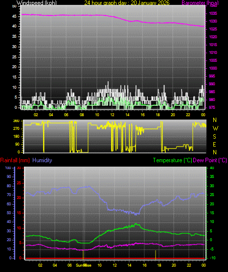 24 Hour Graph for Day 20