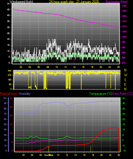 24 Hour Graph for Day 21