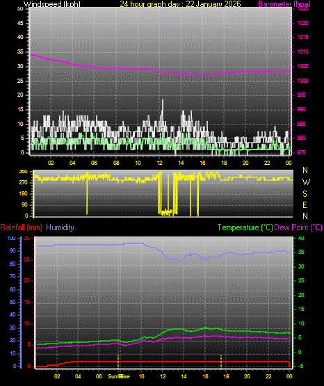 24 Hour Graph for Day 22