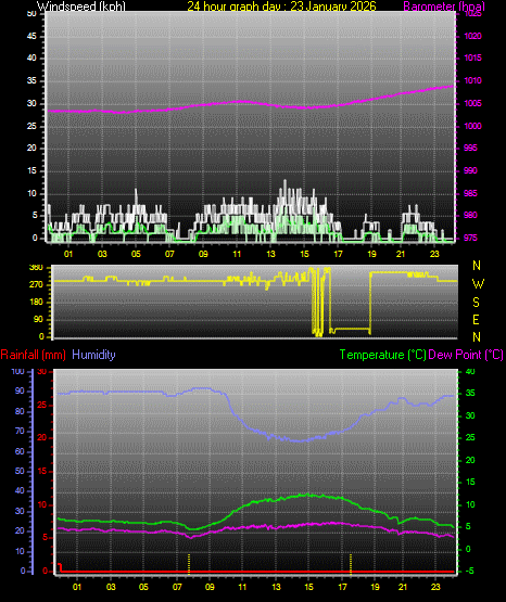 24 Hour Graph for Day 23
