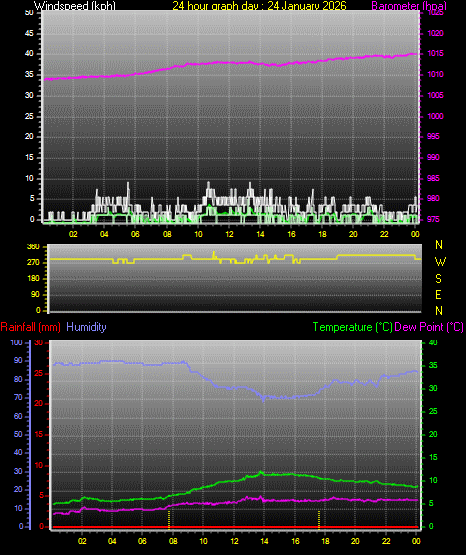 24 Hour Graph for Day 24