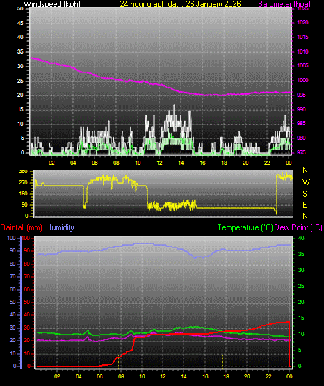 24 Hour Graph for Day 26