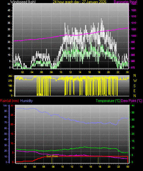 24 Hour Graph for Day 27