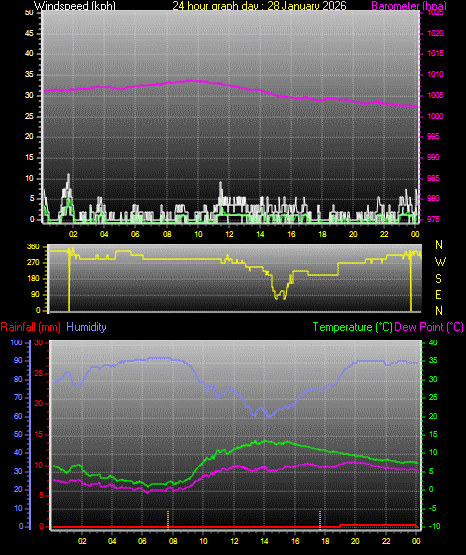 24 Hour Graph for Day 28