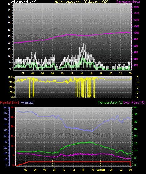 24 Hour Graph for Day 30