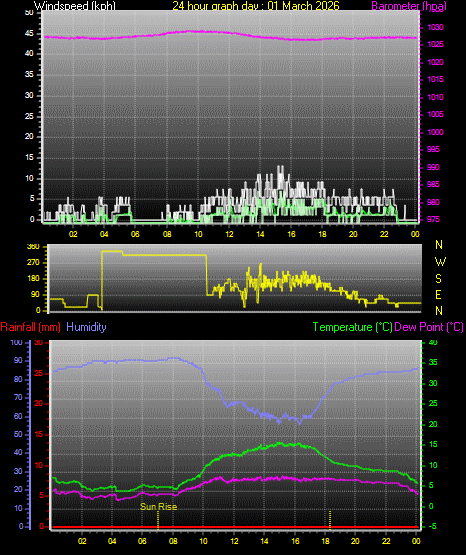 24 Hour Graph for Day 01
