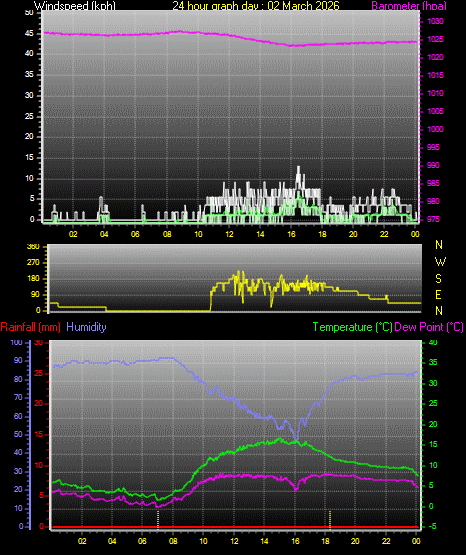 24 Hour Graph for Day 02