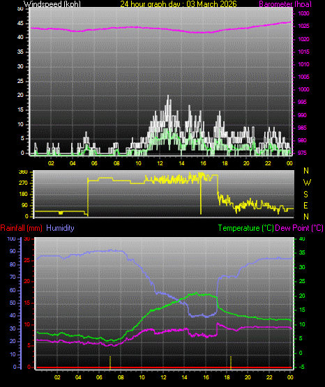 24 Hour Graph for Day 03