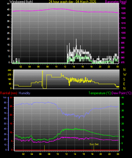 24 Hour Graph for Day 04