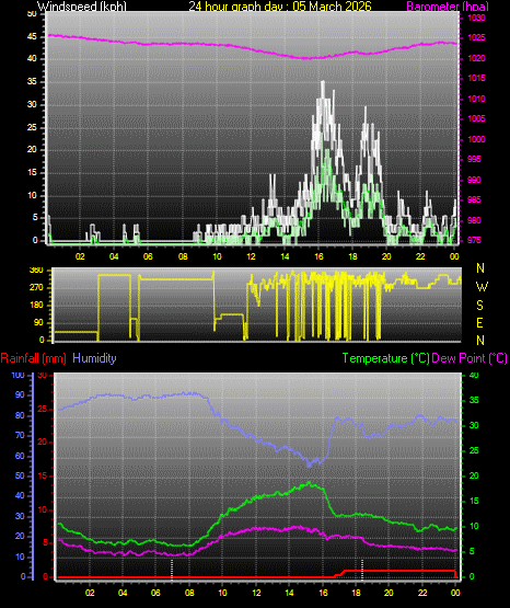 24 Hour Graph for Day 05