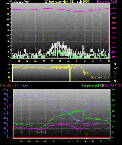 24 Hour Graph for Day 06