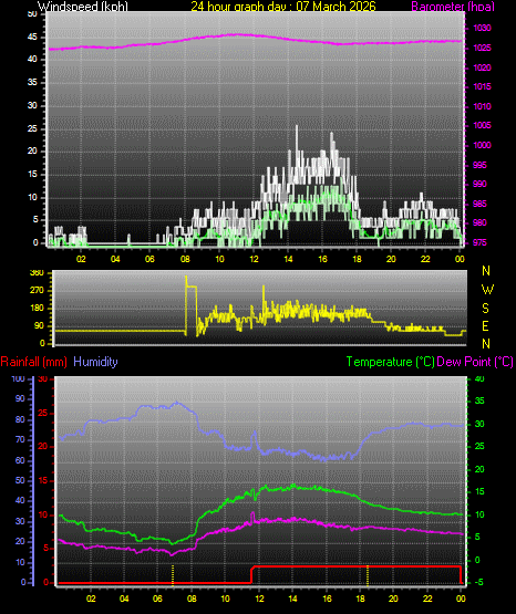 24 Hour Graph for Day 07