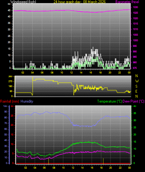 24 Hour Graph for Day 08