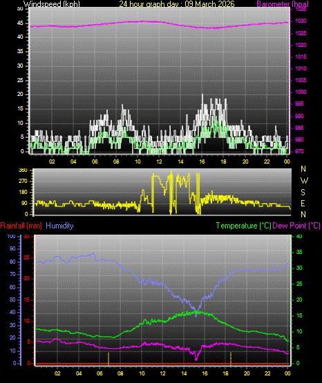 24 Hour Graph for Day 09