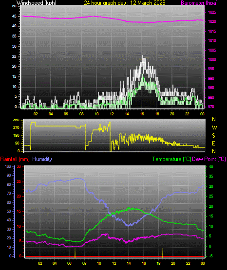 24 Hour Graph for Day 12