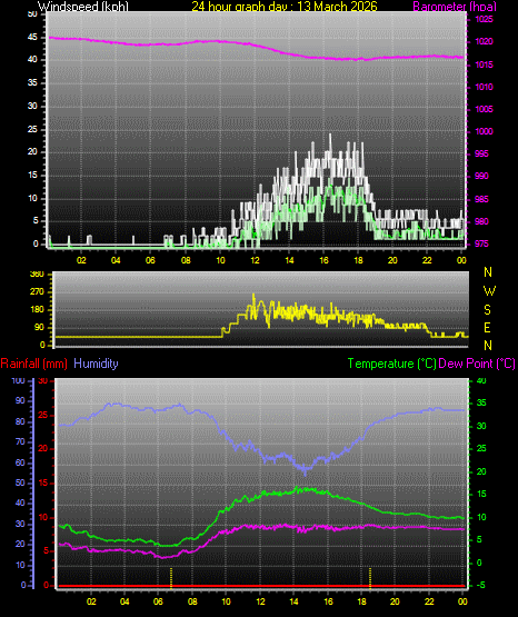 24 Hour Graph for Day 13