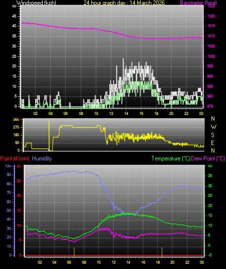 24 Hour Graph for Day 14